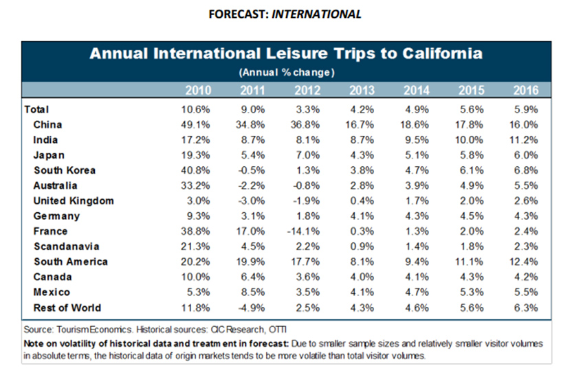 2014 California tourism numbers