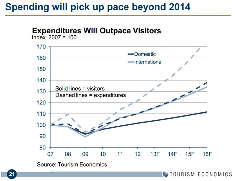 International visitation and spending is double that of national visitors